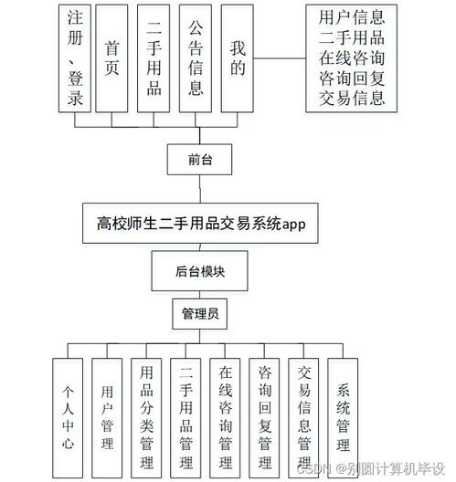 高校師生二手用品交易系統(tǒng)設(shè)計與實現(xiàn)——基于SSM框架的信息系統(tǒng)集成服務(wù)